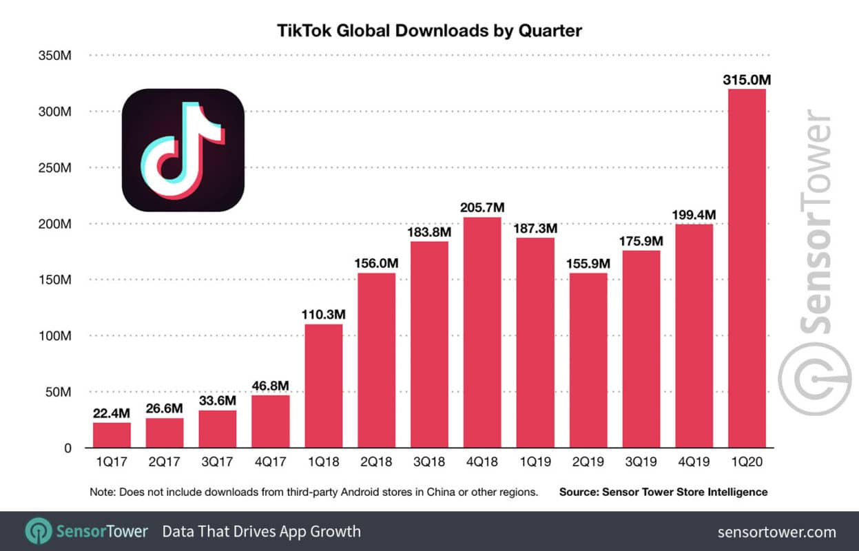 TikTok Supera Os 2 bilhões de Downloads